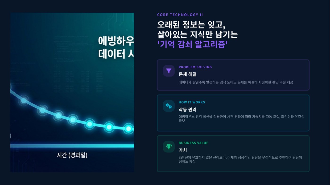 살아있는 지식 — 망각 알고리즘