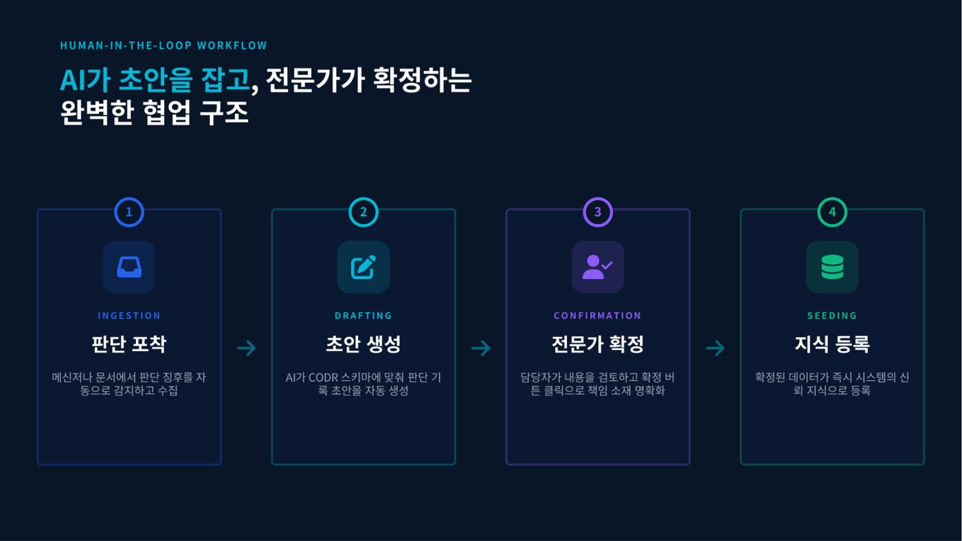 AI 초안 + 전문가 확정 협업